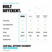 Rivox Energy + Focus Gum vs energy drinks and coffee comparison chart